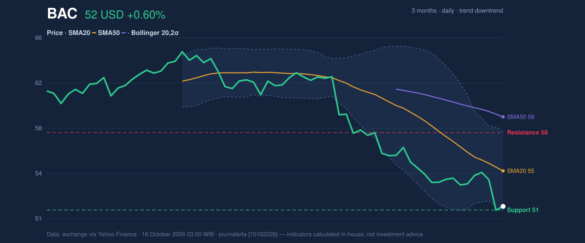 Price action chart of BAC