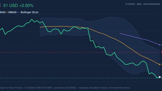 BAC RSI Oversold: Stock Gains 0.50% (October 20, 2026)