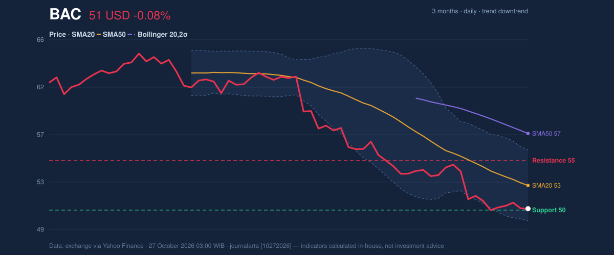 Price action chart of BAC