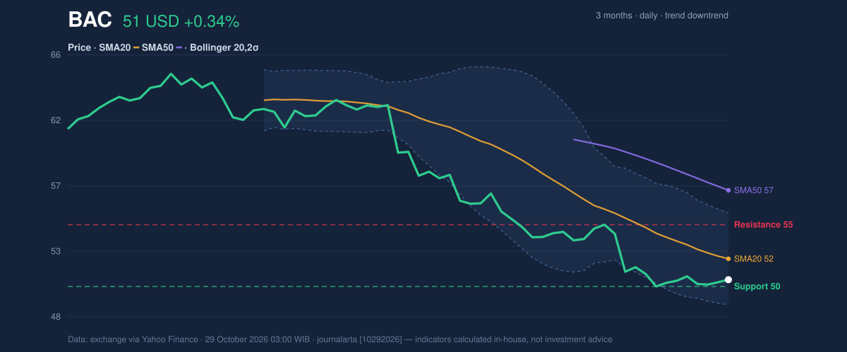 Price action chart of BAC