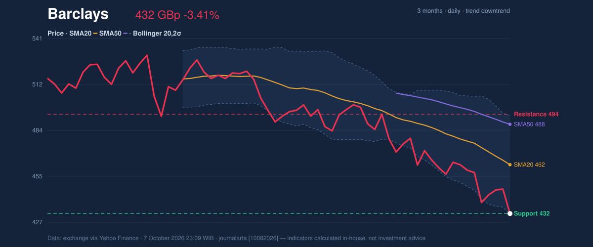Price action chart of Barclays