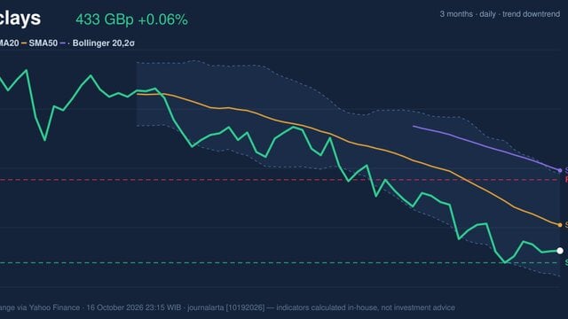 Barclays Stock Gains 0.06%, Momentum Gains In Focus