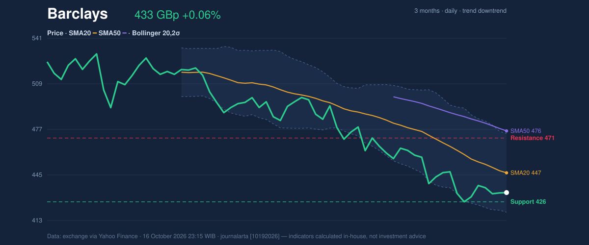 Price action chart of Barclays