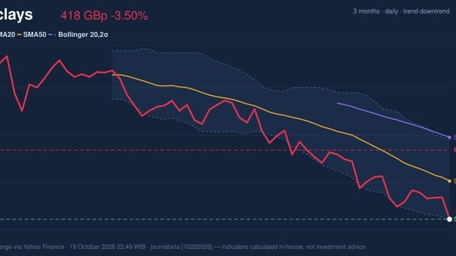 RSI Oversold, Barclays Stock Drops 3.50% on Monday
