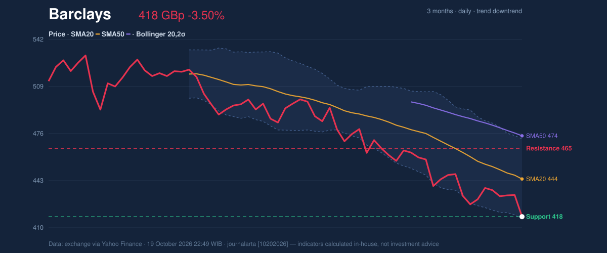 Price action chart of Barclays