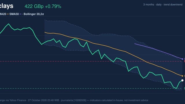 Barclays Stock Gains 0.79% on Tuesday, Momentum Gains