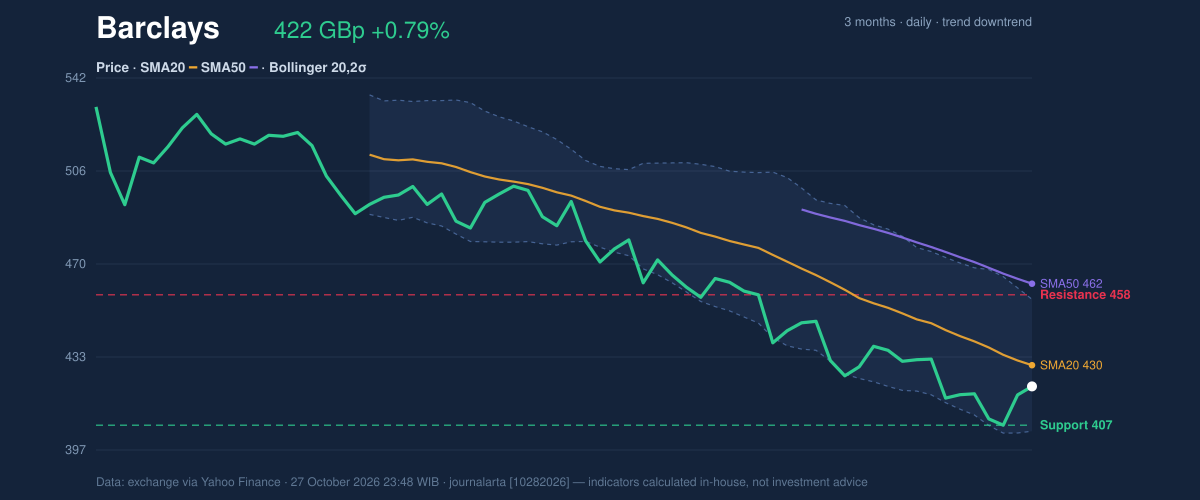 Price action chart of Barclays