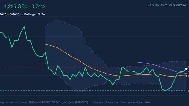 BAT Stock Technicals: Gains 0.74% on Tuesday, Testing Key Resistance