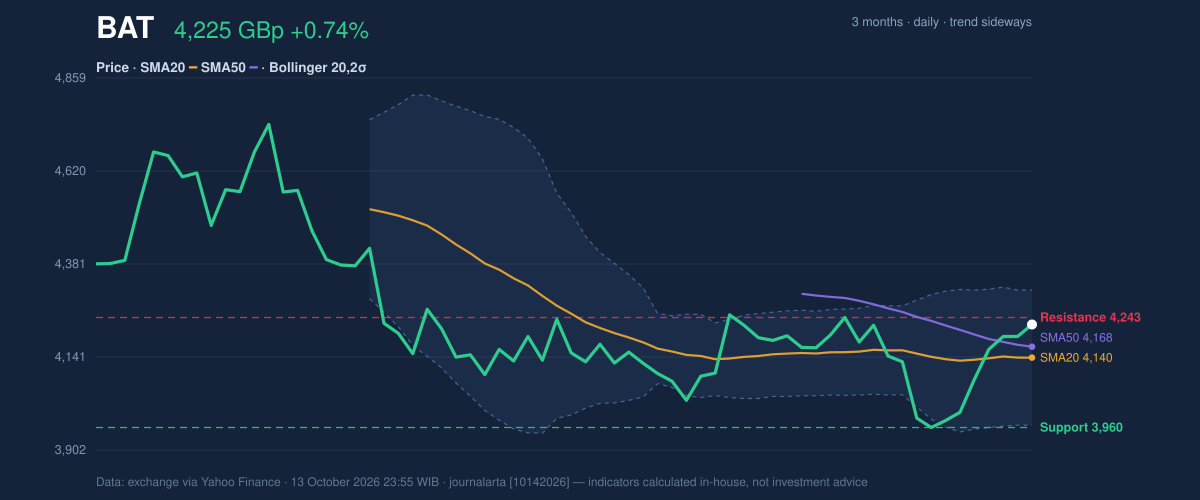 Price action chart of BAT