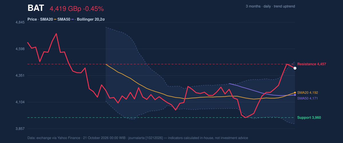 Price action chart of BAT