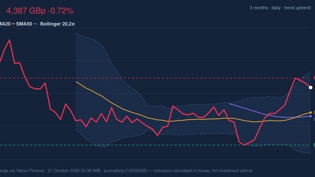 BAT Golden Cross Formed: Stock Drops 0.72% (October 21, 2026)