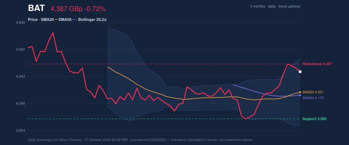 Price action chart of BAT