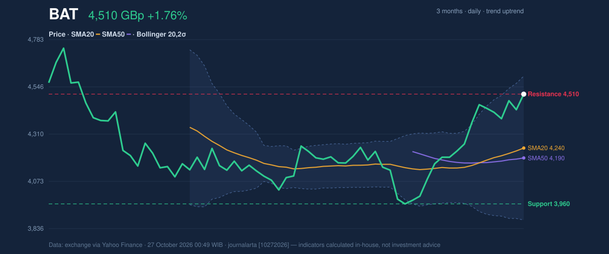 Price action chart of BAT
