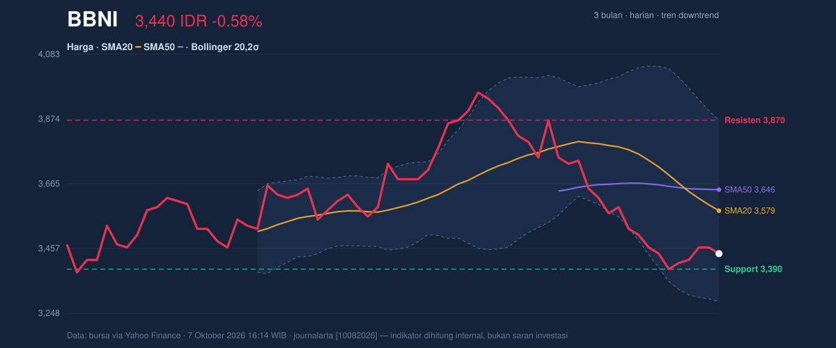 Grafik aksi harga BBNI