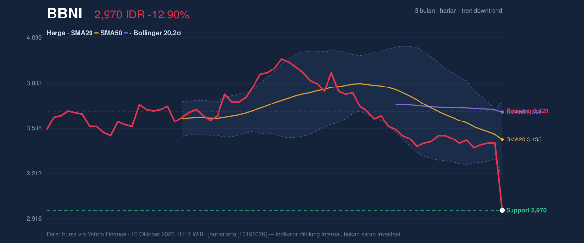 Grafik aksi harga BBNI