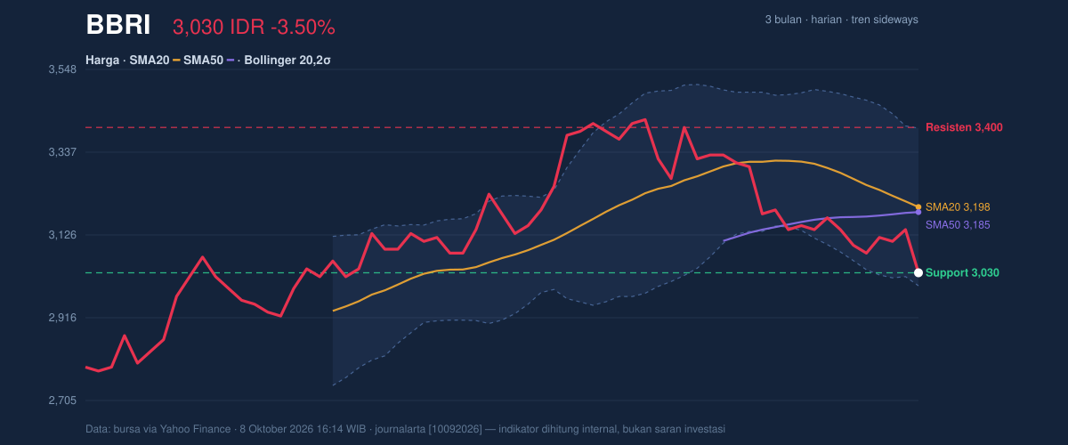 Grafik aksi harga BBRI