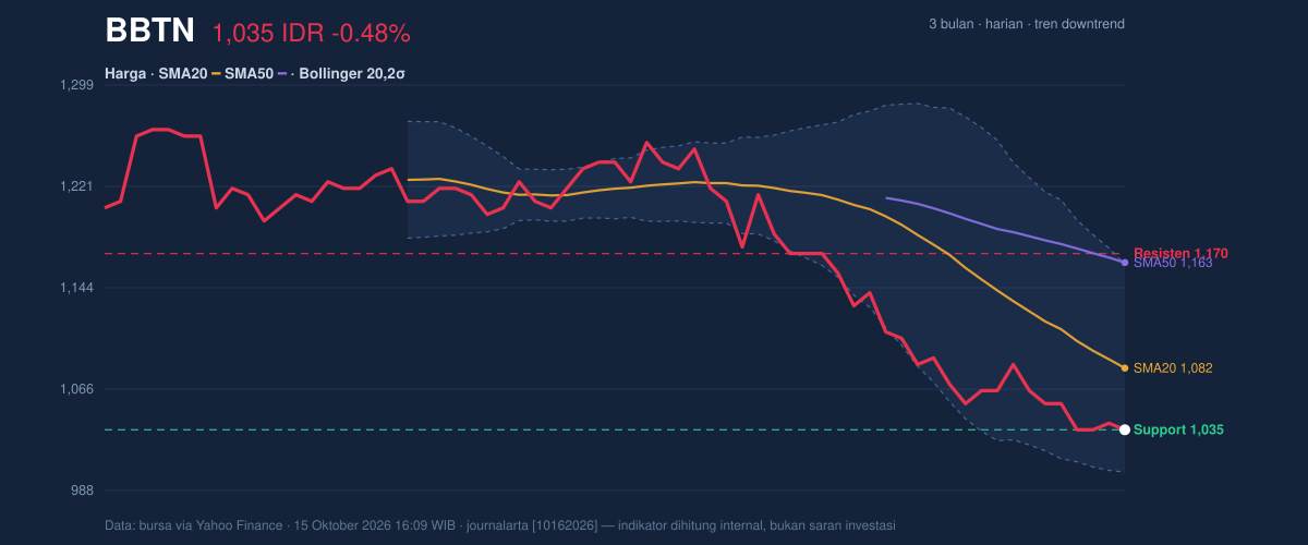 Grafik aksi harga BBTN