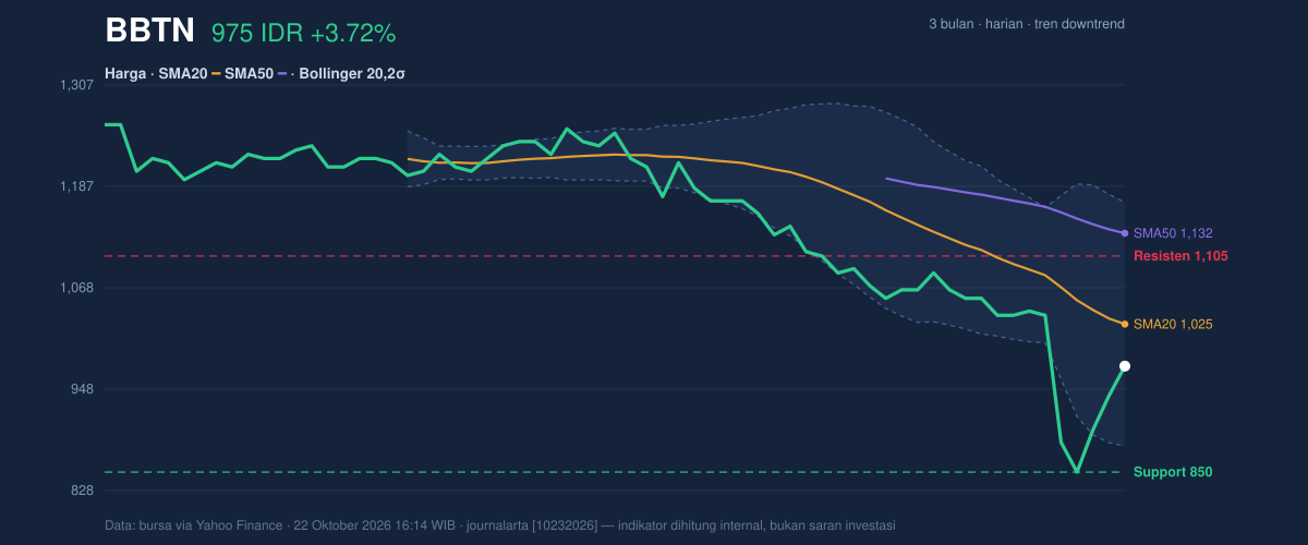 Grafik aksi harga BBTN