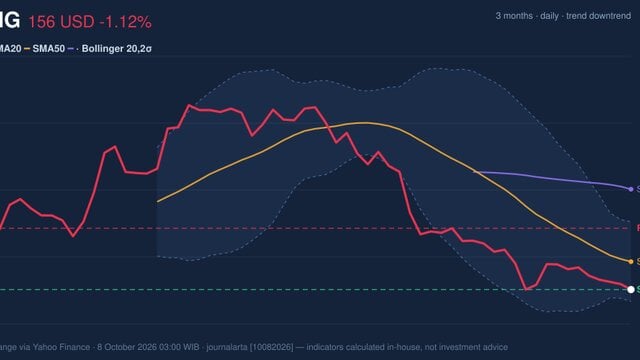 BKNG Stock Technicals: Drops 1.12% on Wednesday, RSI Oversold