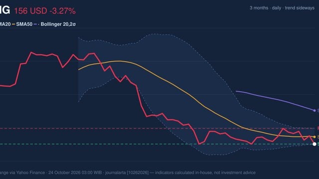 BKNG Stock Technicals: Drops 3.27% on Friday, Testing Support Level