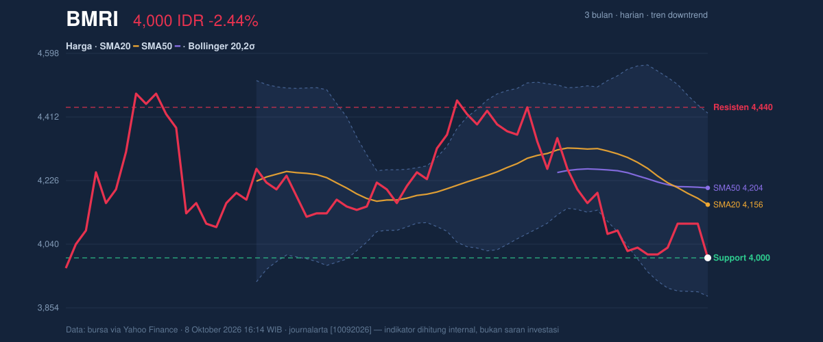 Grafik aksi harga BMRI