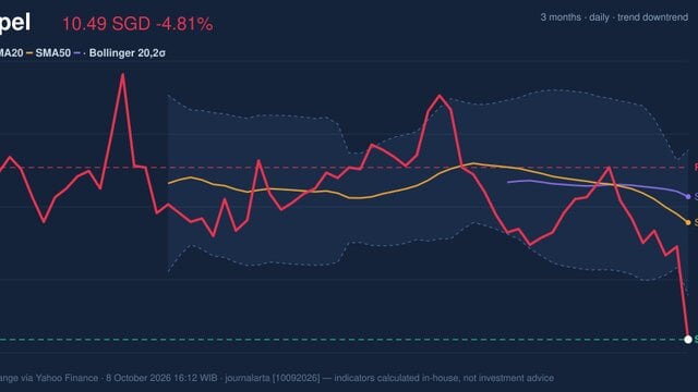 Keppel Stock Technicals: Drops 4.81% on Thursday, RSI Oversold