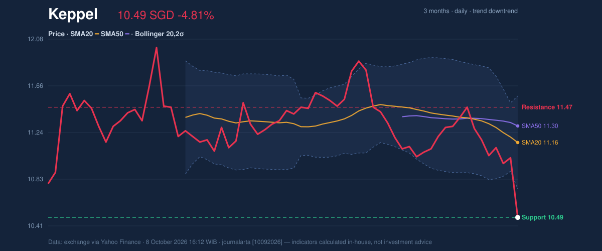 Price action chart of Keppel