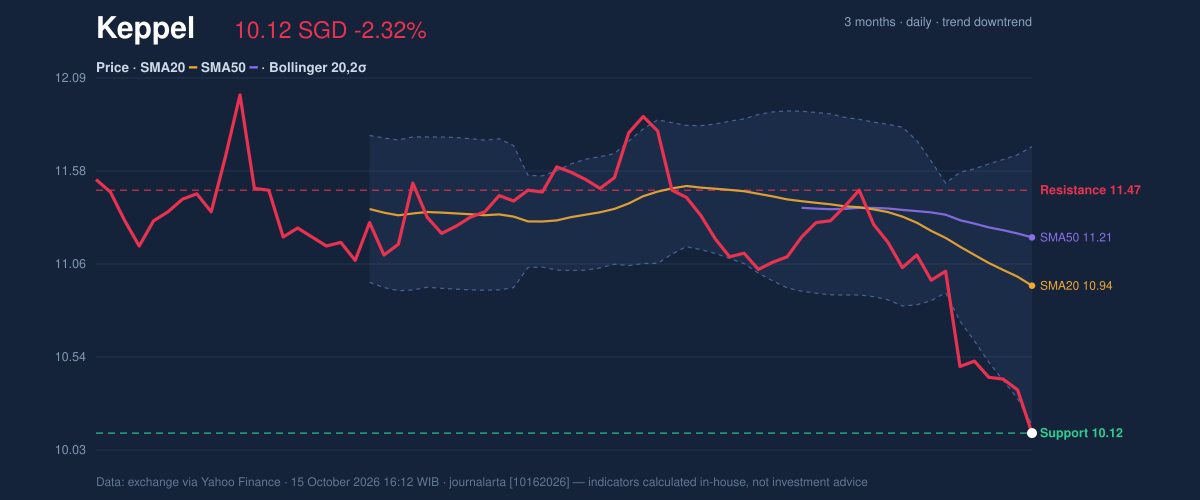 Price action chart of Keppel