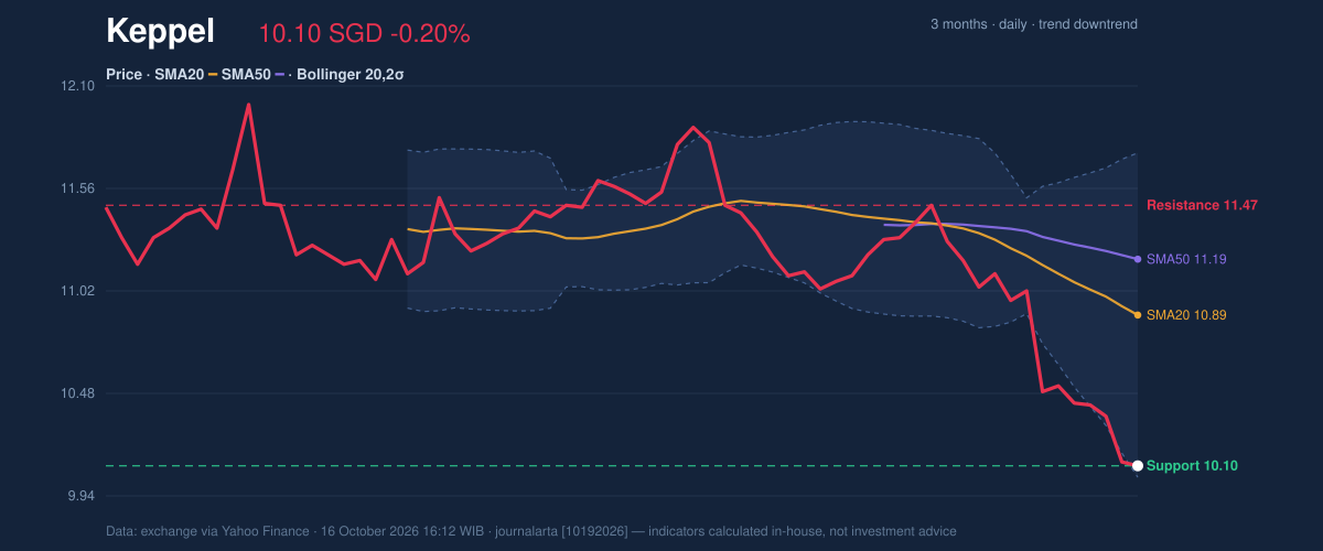 Price action chart of Keppel