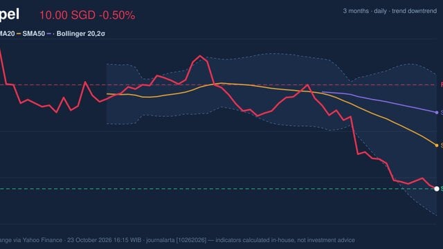 RSI Oversold, Keppel Stock Drops 0.50% on Friday