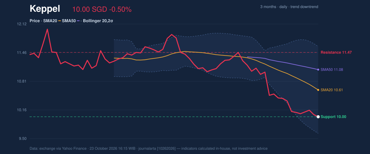 Price action chart of Keppel