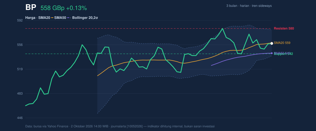 Price action chart of BP