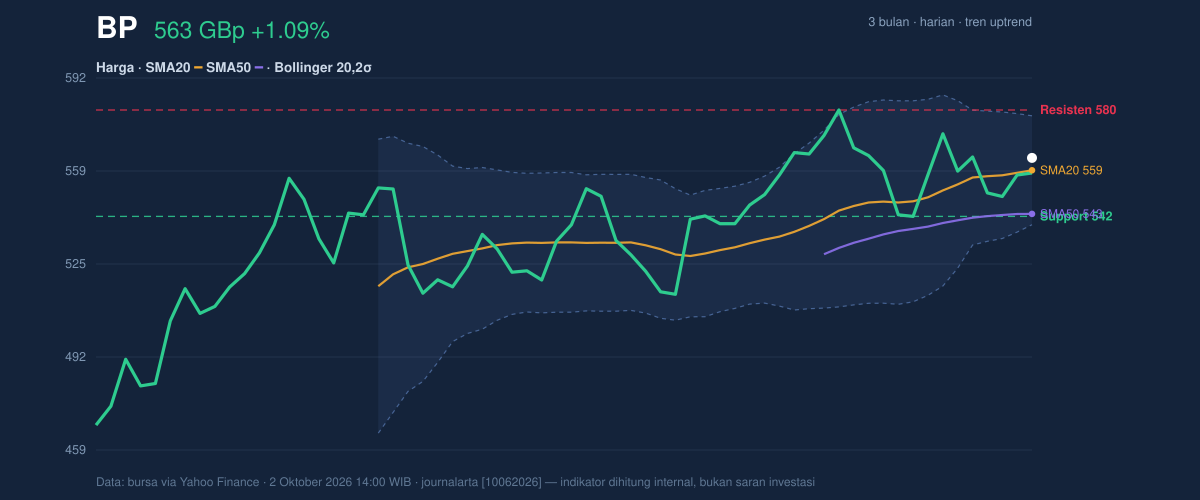 Price action chart of BP