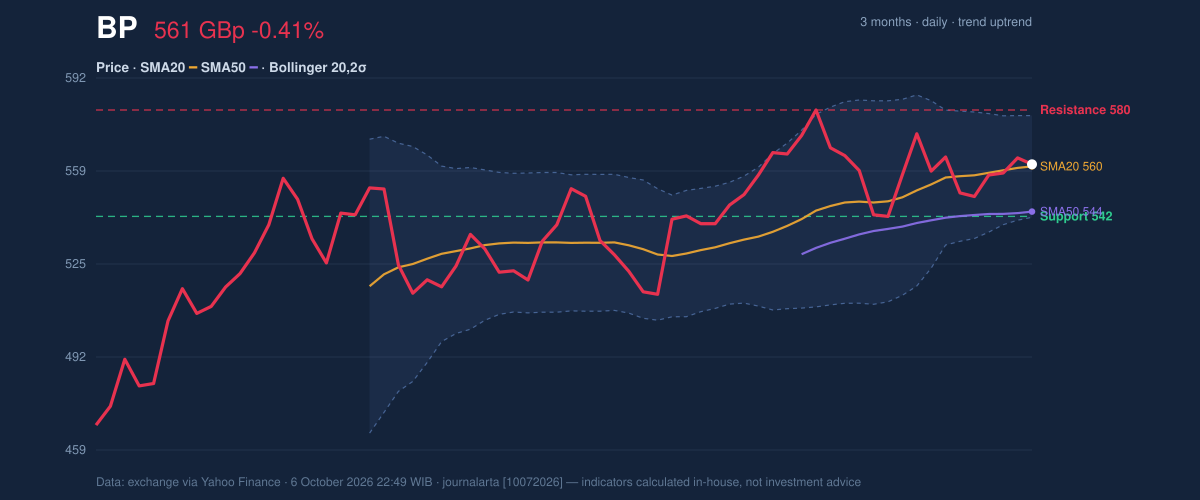 Price action chart of BP