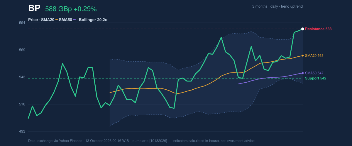 Price action chart of BP