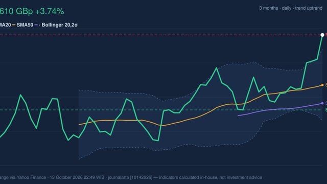 RSI Overbought, BP Stock Gains 3.74% on Tuesday