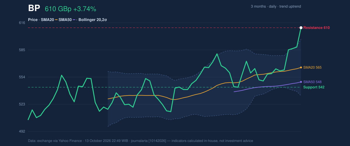 Price action chart of BP