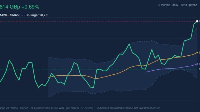 BP Stock Technicals: Gains 0.69% on Wednesday, RSI Overbought