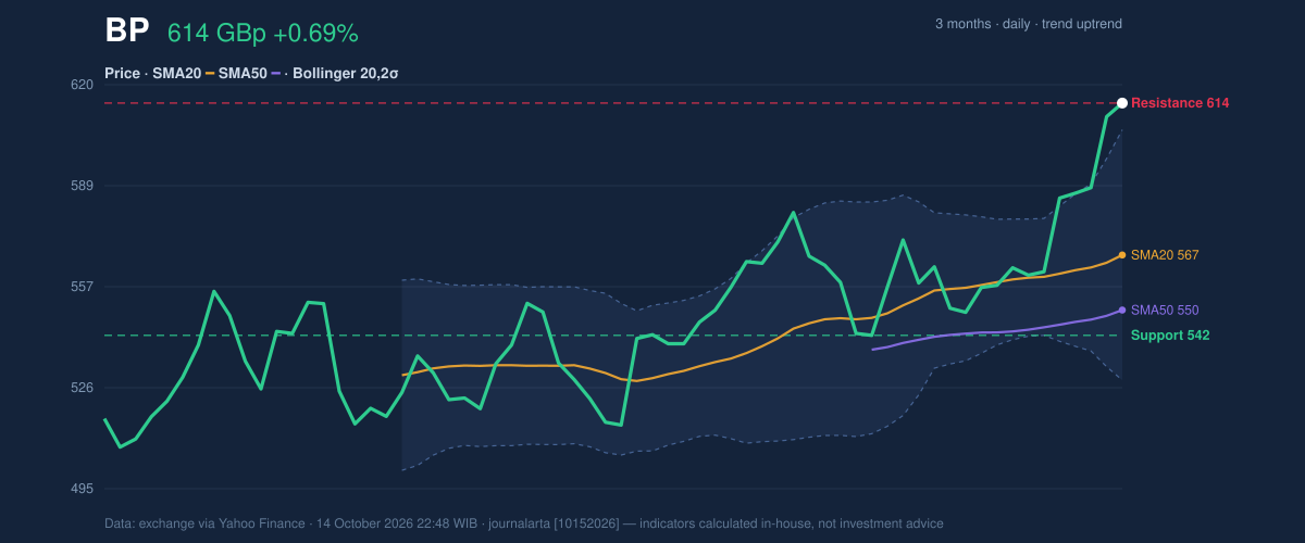 Price action chart of BP