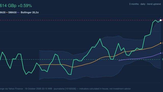 BP Stock Gains 0.59%, RSI Overbought In Focus