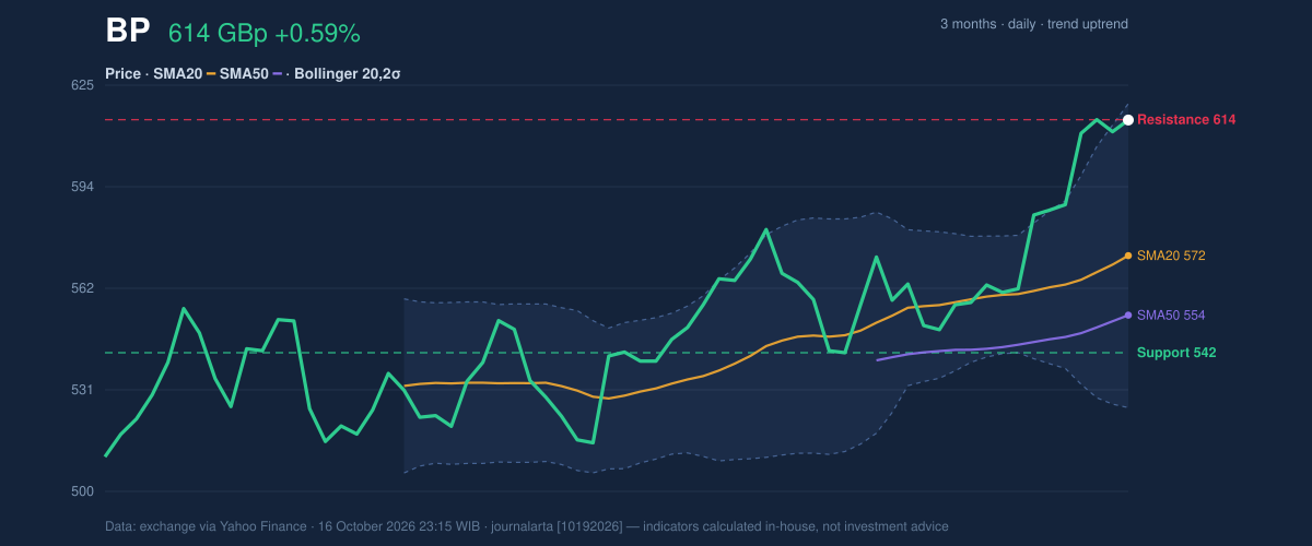 Price action chart of BP