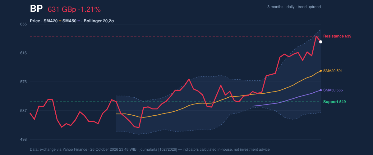 Price action chart of BP