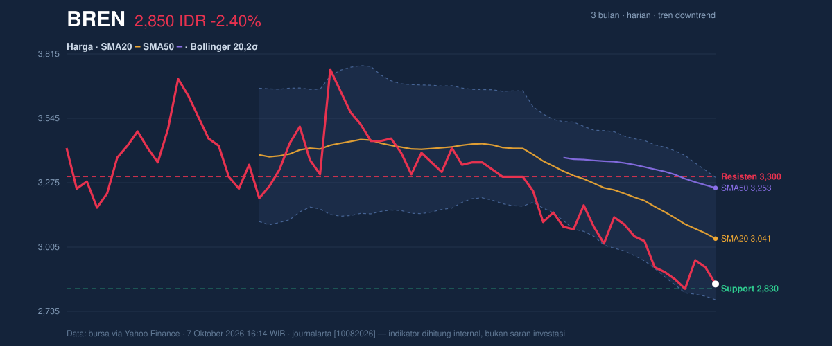 BREN price action chart
