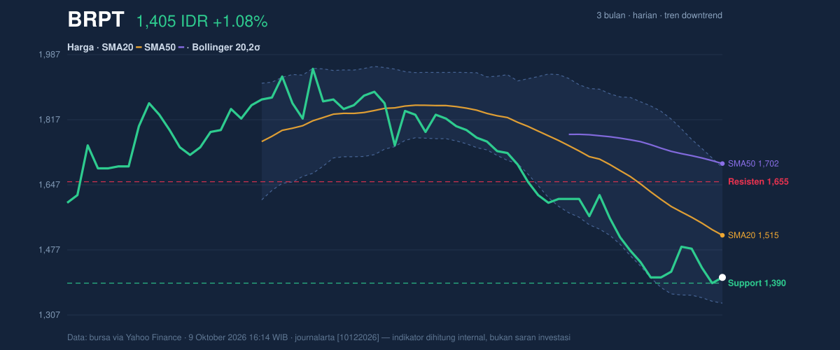 Grafik aksi harga BRPT