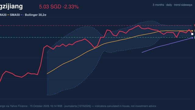 Yangzijiang Stock Drops 2.33% on Thursday, Momentum Weakens