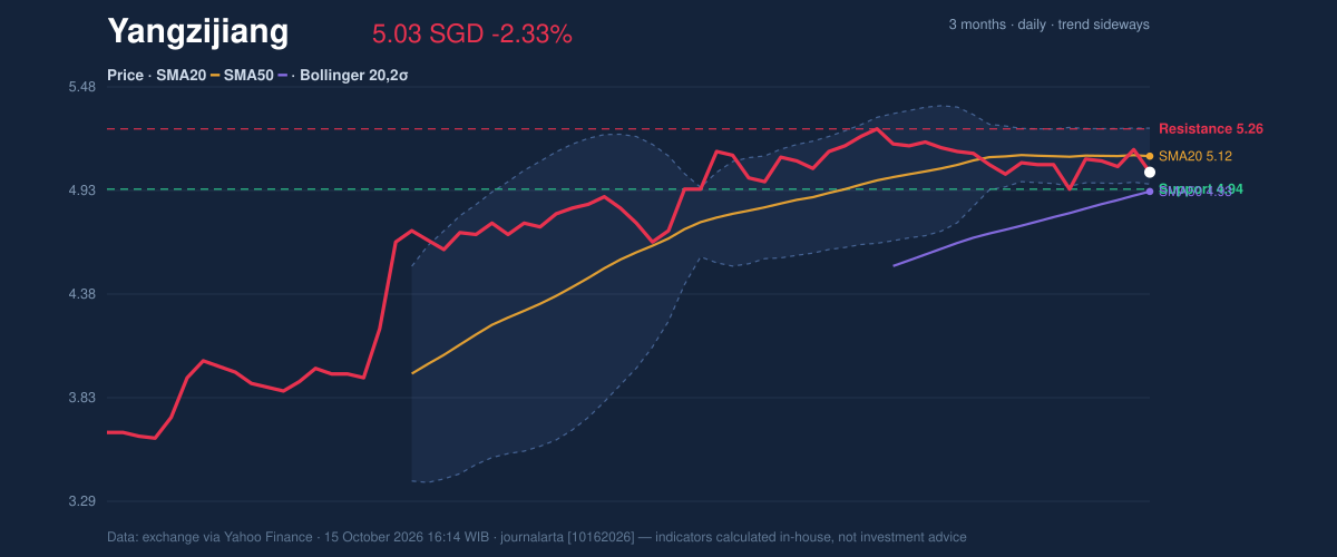 Price action chart of Yangzijiang