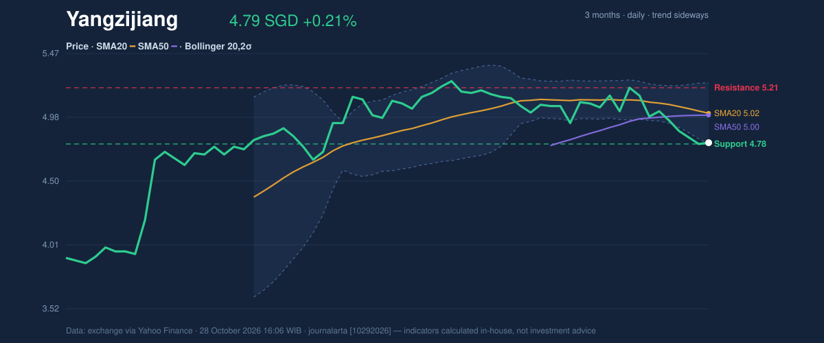 Price action chart of Yangzijiang