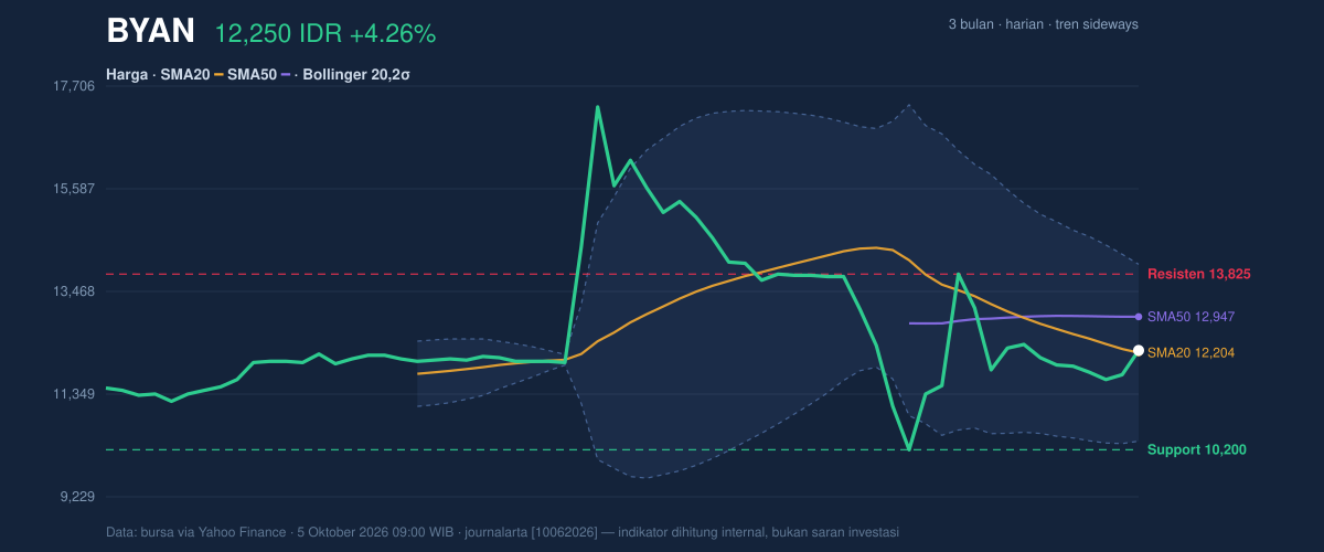 Grafik aksi harga BYAN