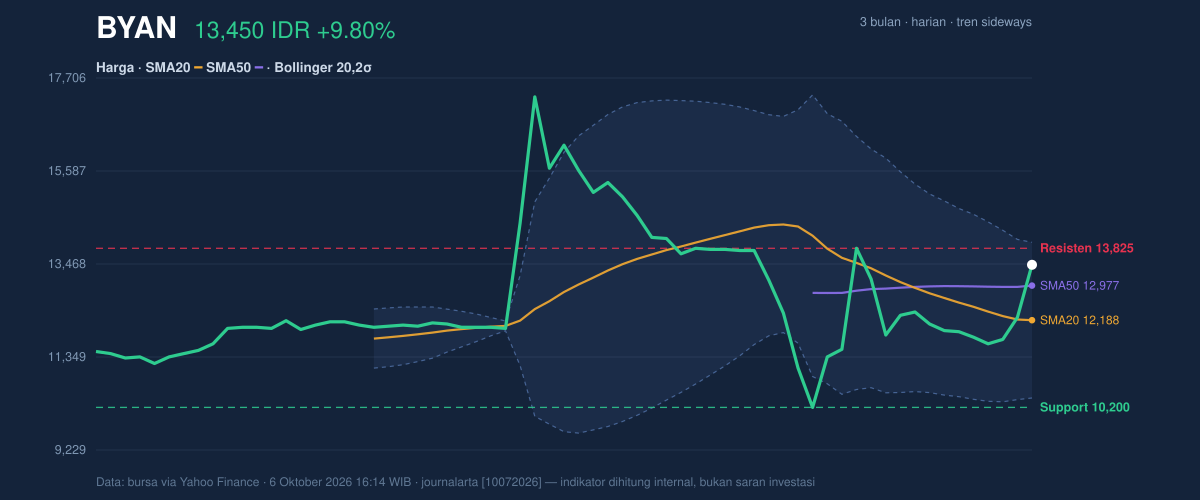Grafik aksi harga BYAN