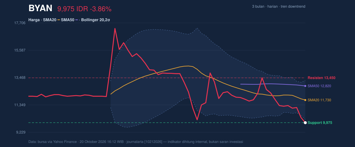 Grafik aksi harga BYAN